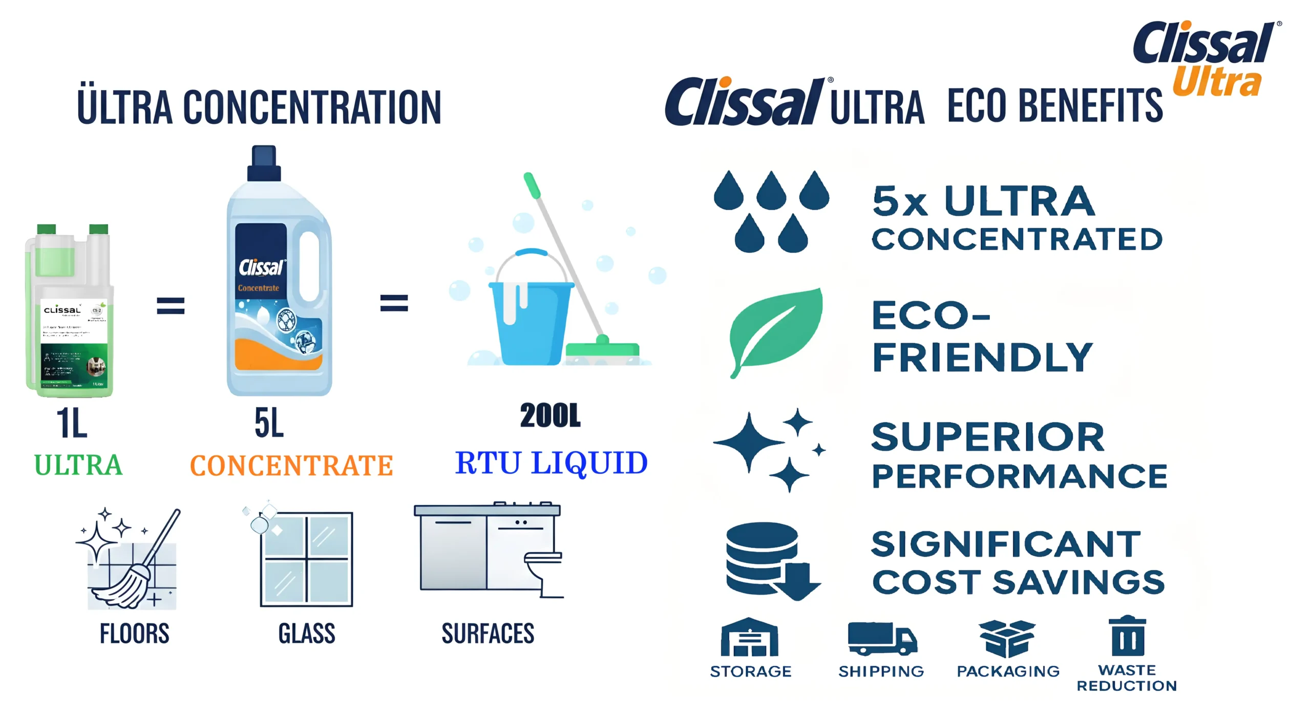 Ultra dilution chart